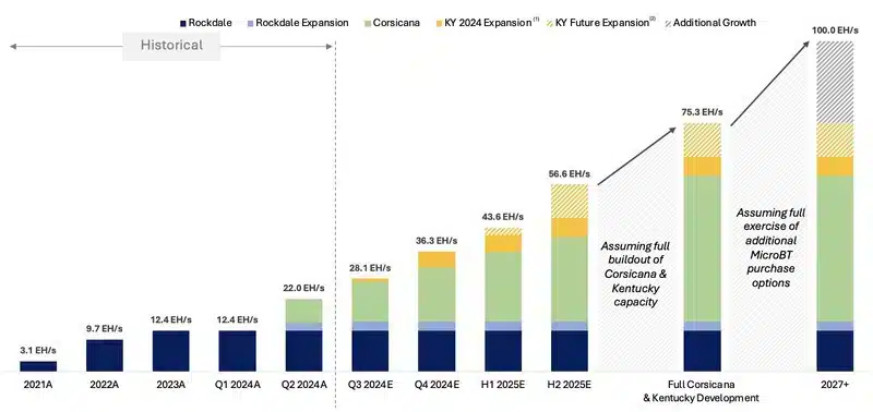 Riot Platforms 2. çeyrekte Bitcoin üretiminde %52'lik düşüş bildirdi - 1