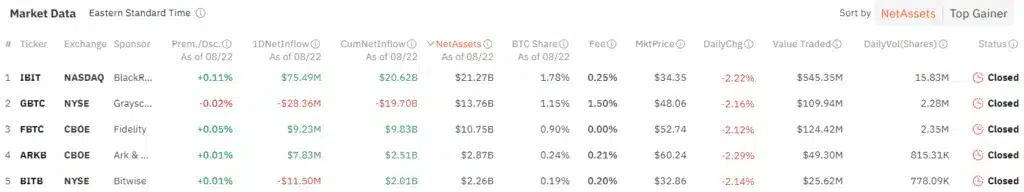 Spot Bitcoin ETF'lerde $64,8m giriş, ETH ETF'lerde $874b çıkış oldu - 1