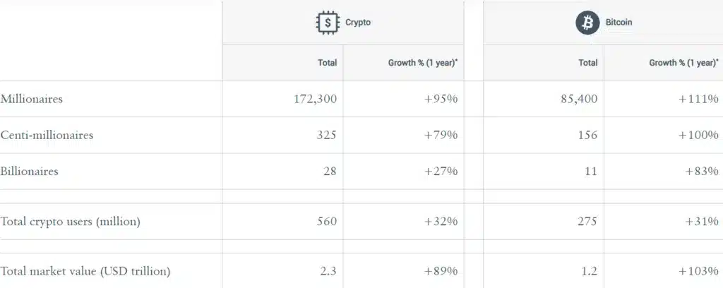 Kripto milyonerlerinin sayısı bir yılda %95 arttı, araştırma raporu - 1