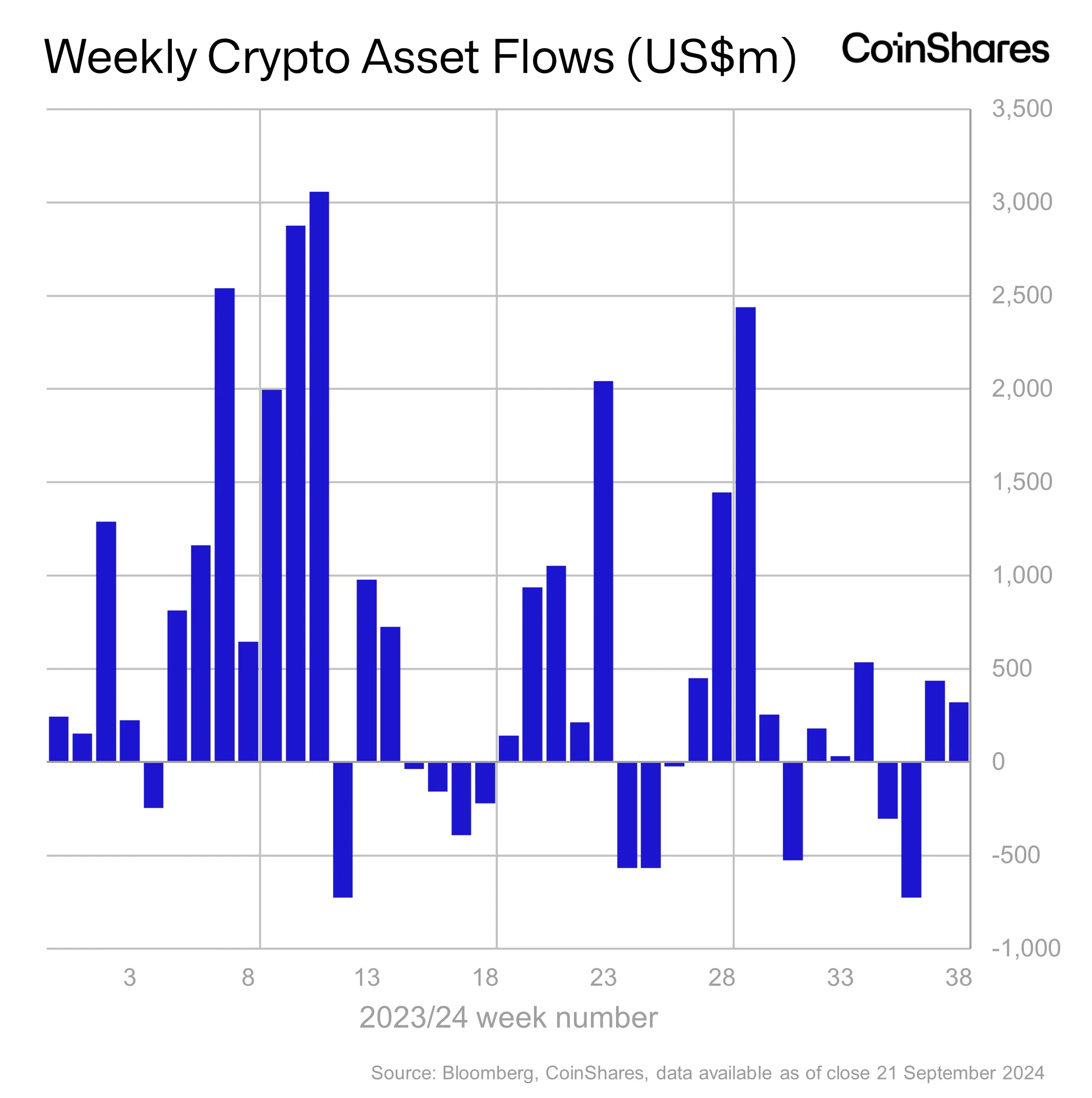 Kripto yatırım ürünleri toplam $321m para girişi kaydetti, CoinShares - 1