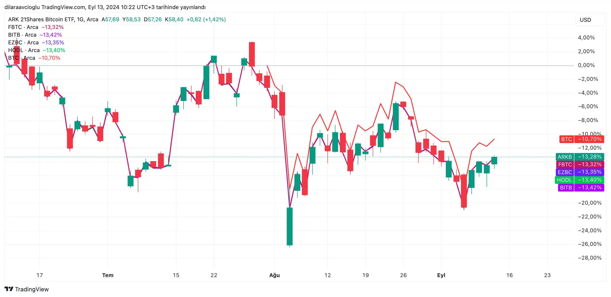 Spot BTC ETF'leri girişlerle toparlanırken, ETH ETF'lerinde çıkışlar hızlandı - 1