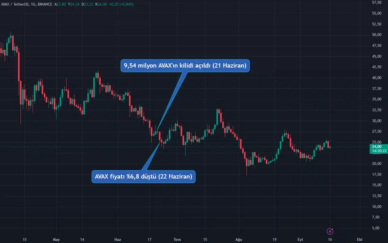 Avalanche ve The Graph haftalık token kilit açılımlarında öne çıkıyor - 2