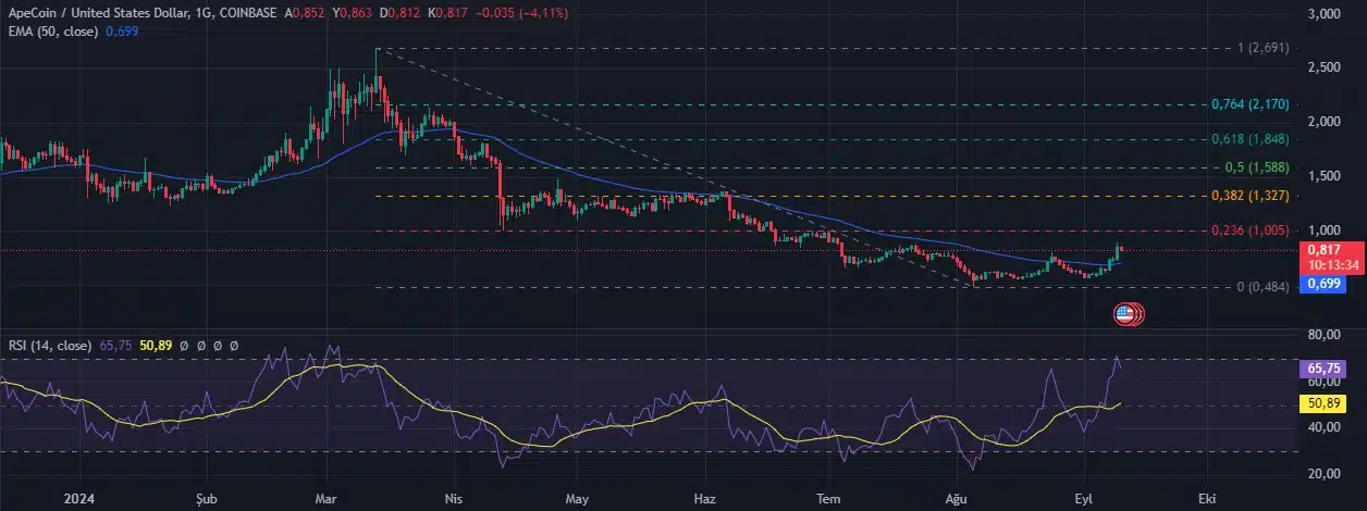 ApeCoin yükseliyor, ApeChain lansmanı öncesi artış hızlanabilir - 1