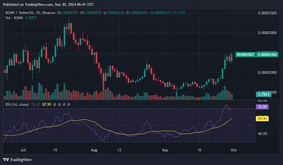 XLM, BONK ve SUI, haftaya pozitif eğilim göstererek başladı - 3