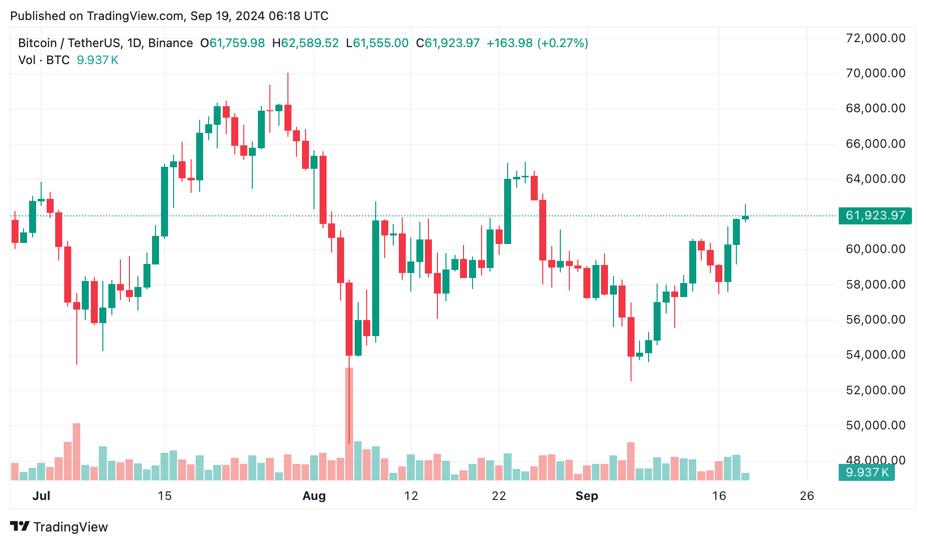 Bitcoin $61b seviyesini aştı, Fed 50 baz puanlık faiz indirimine gitti - 1