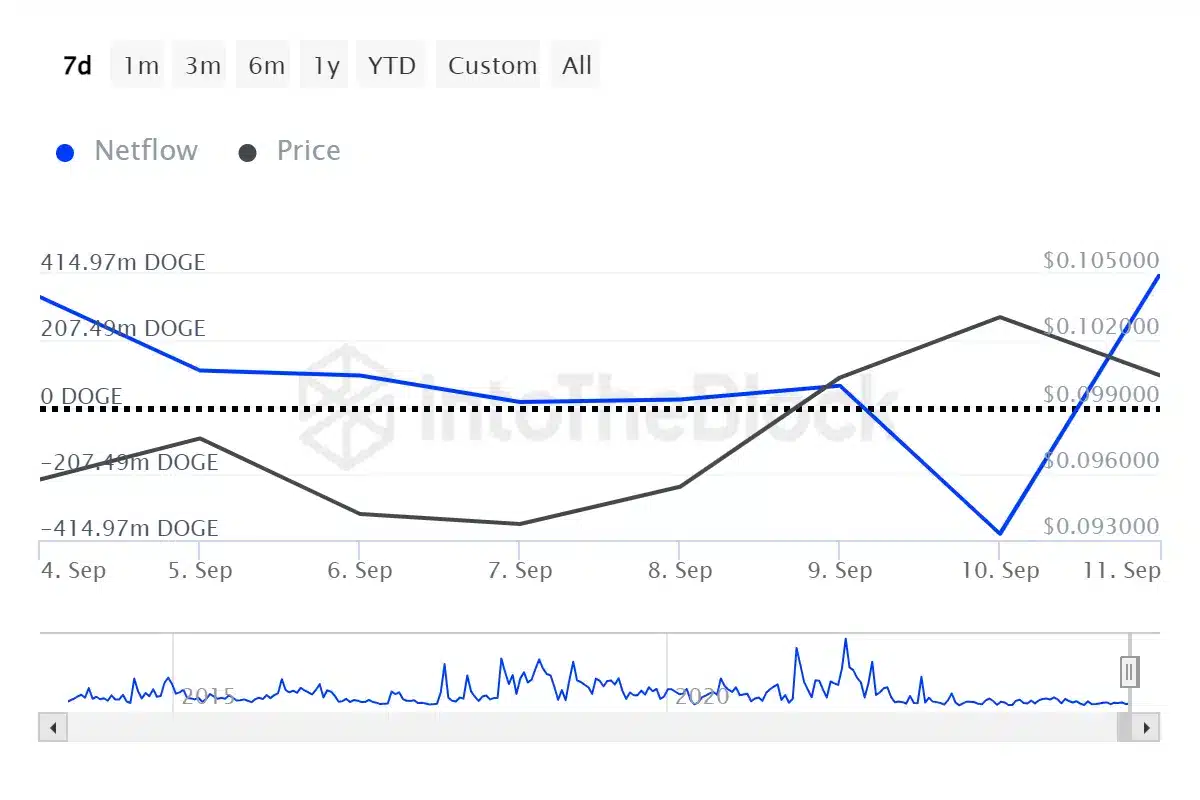 Balinalar 400 milyondan fazla DOGE satın aldı, on-chain veriler bullish gözüküyor - 1