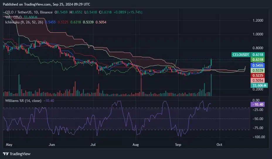 CELO, Vitalik Buterin'in övgüsü sonrası %15 artış yaşadı - 1