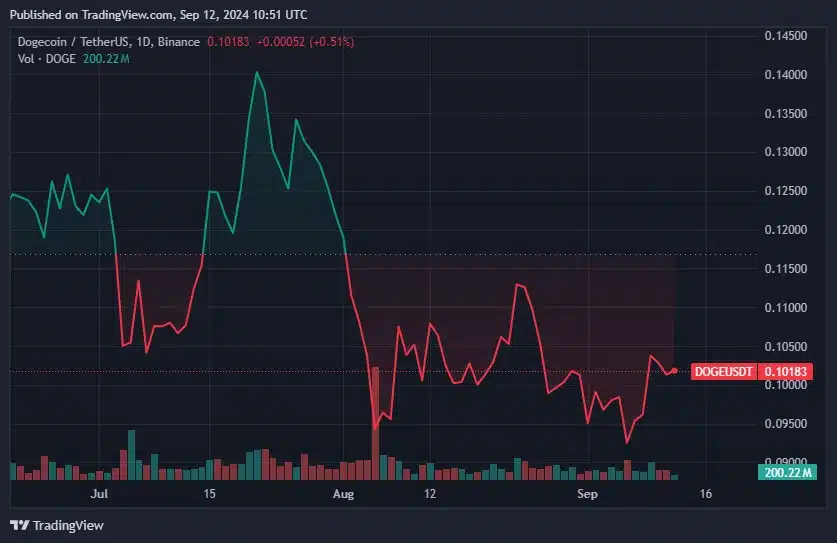 Balinalar 400 milyondan fazla DOGE satın aldı, on-chain veriler bullish gözüküyor - 2