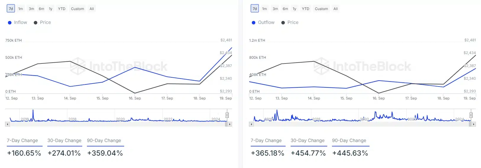 Ethereum balinaları 3,5 milyar dolar biriktirirken, BTC balinaları geride kaldı - 1