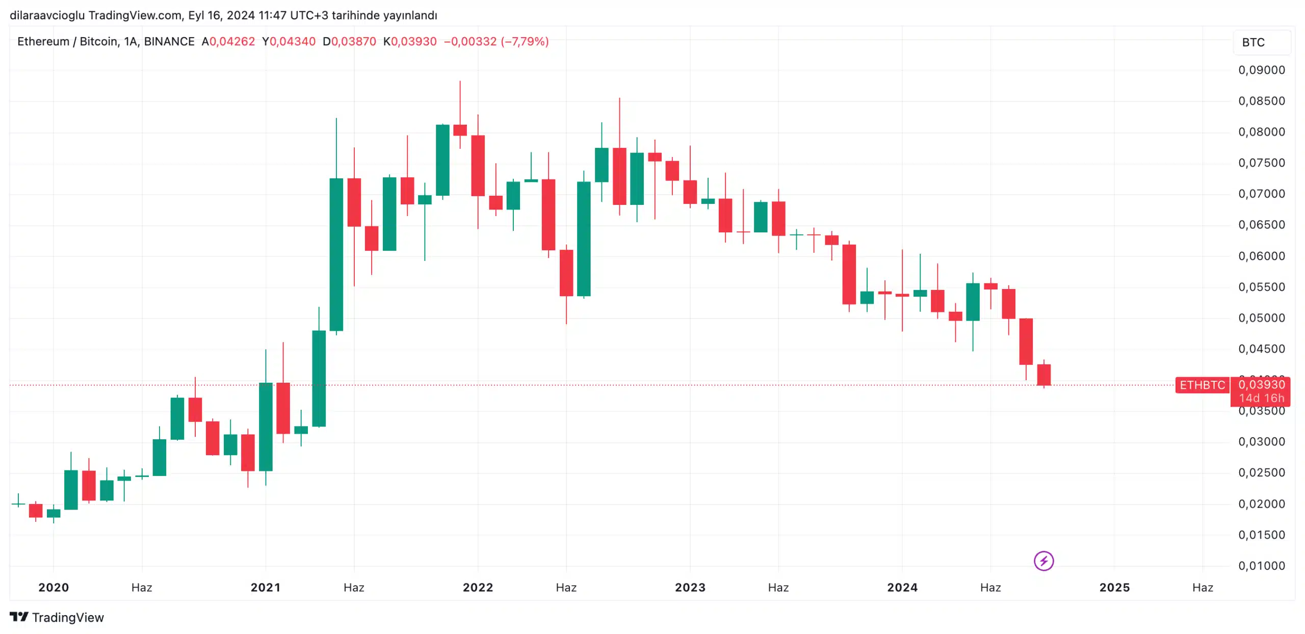 ETH/BTC paritesi son 3,5 yılın en düşüğünde, analist 2025'e dikkat çekti - 1