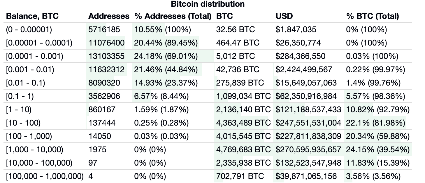 Balinalar ile tanışın: Kim en çok Bitcoin'e sahip? - 1