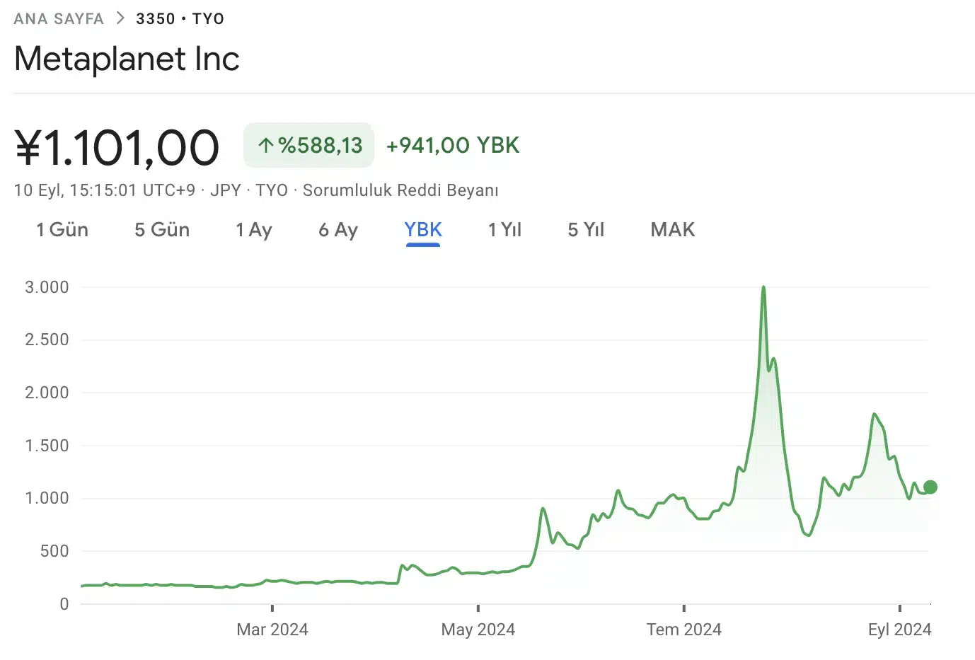 Japon Metaplanet şirketi Bitcoin rezervlerini yaklaşık 400'e yükseltti - 1