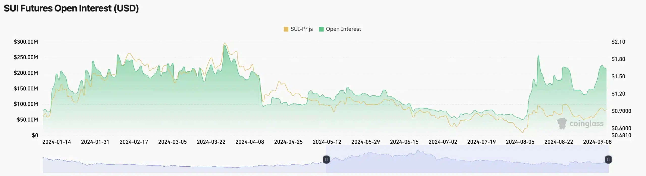 SUI aylık en yüksek noktasında, Sui Trust akredite yatırımcılara açıldı - 1