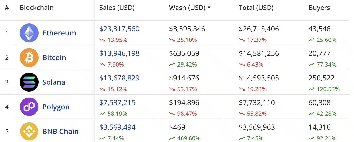 NFT satışları $71,03m değerine geriledi, haftalık Bitcoin ağ satışları arttı - 1