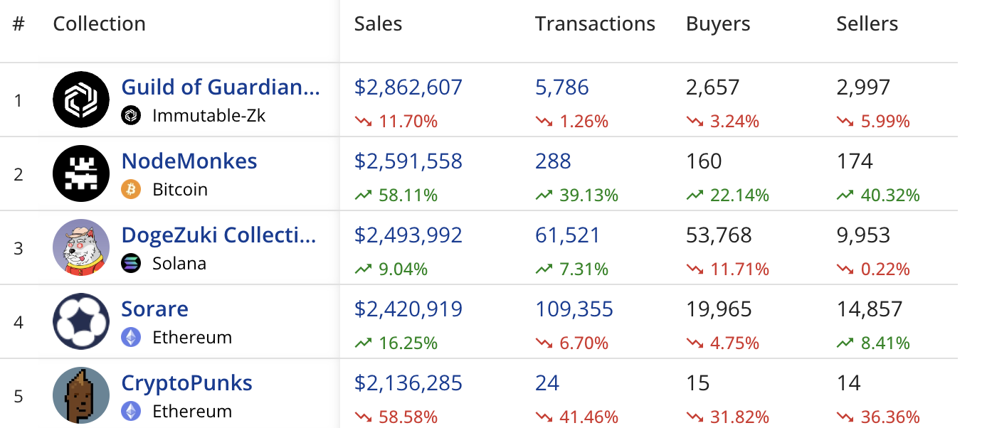 NFT satışları $71,03m değerine geriledi, haftalık Bitcoin ağ satışları arttı - 2