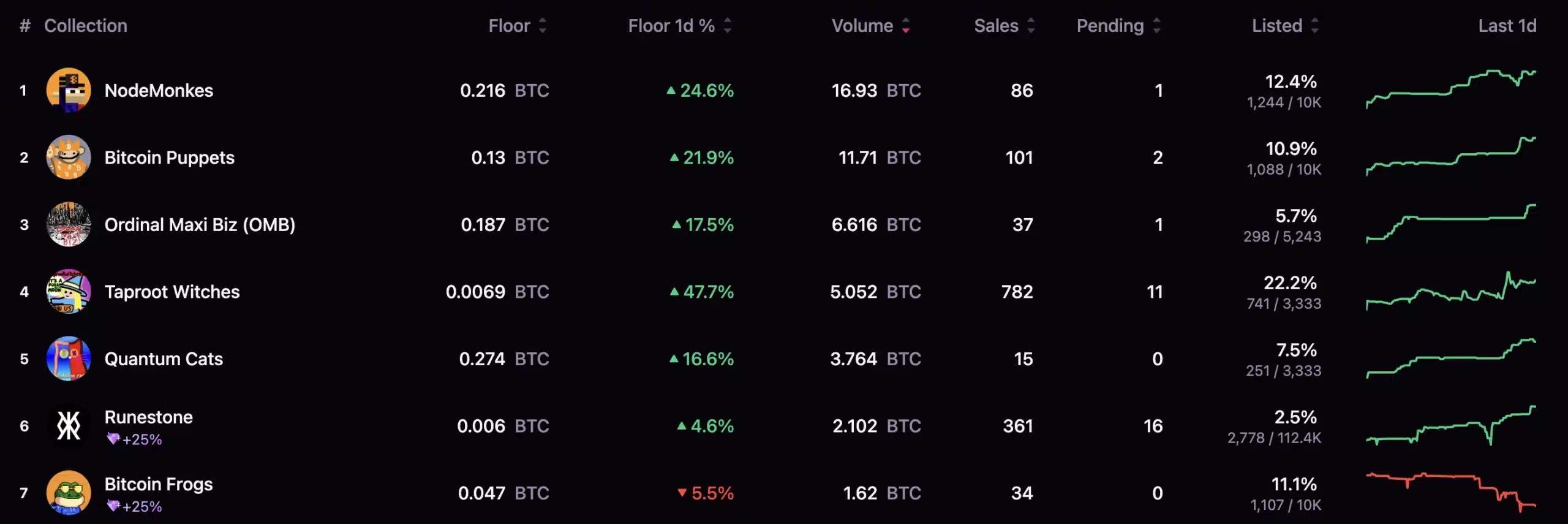 Bitcoin Ordinals satışları 24 saatlik verilerde Ethereum ve Solana ağını geçti - 1