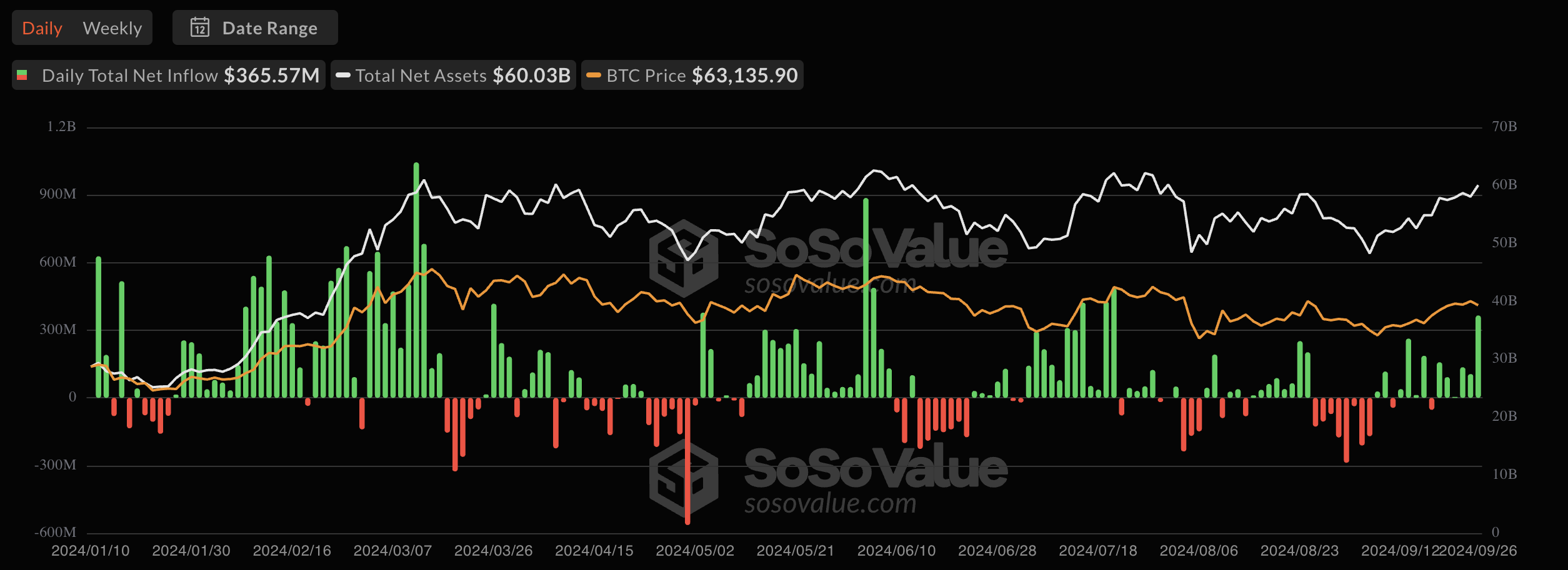 Spot Bitcoin ETF'lerinde $365,7m dev giriş, ARK 21Shares'in ARKB'si lider - 1