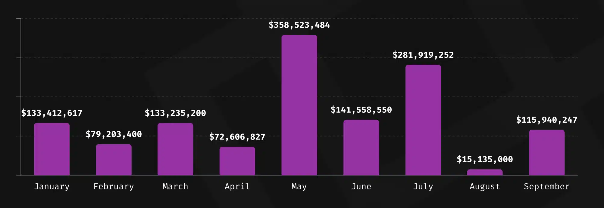 3. çeyrek kripto saldırılarının büyüklüğü 412 milyon dolar, güvenlik iyileşiyor - 1