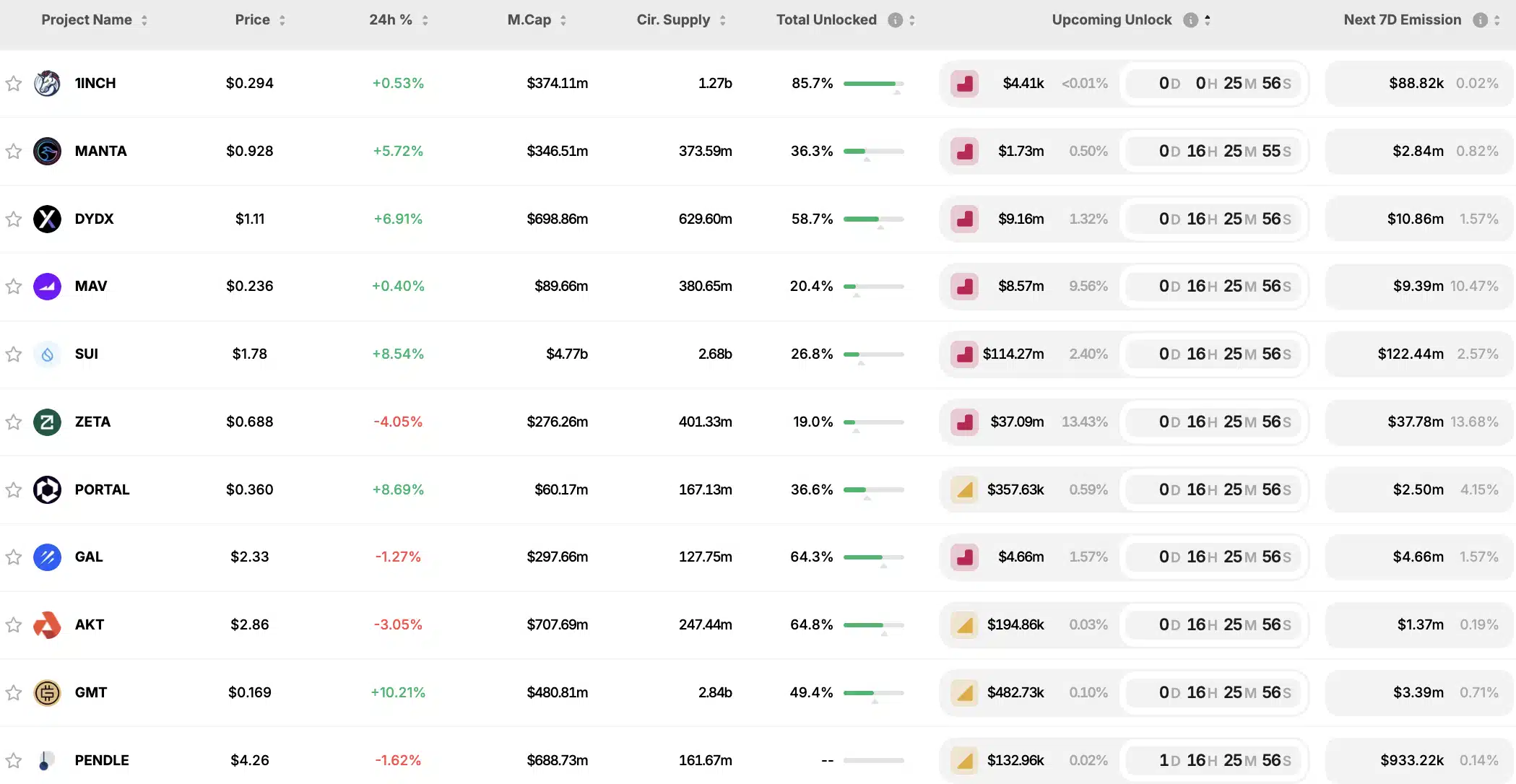 Bu hafta $276,37m değerinde tokenın kilidi açılacak: SUI ve AKT listede - 1