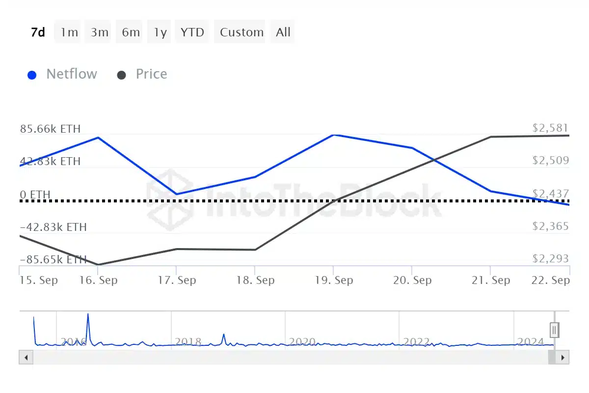 Ethereum fiyatı balina satışları ortası 7 günde %15 arttı - 1