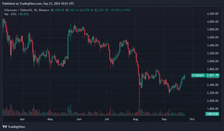 Ethereum fiyatı balina satışları ortası 7 günde %15 arttı - 2