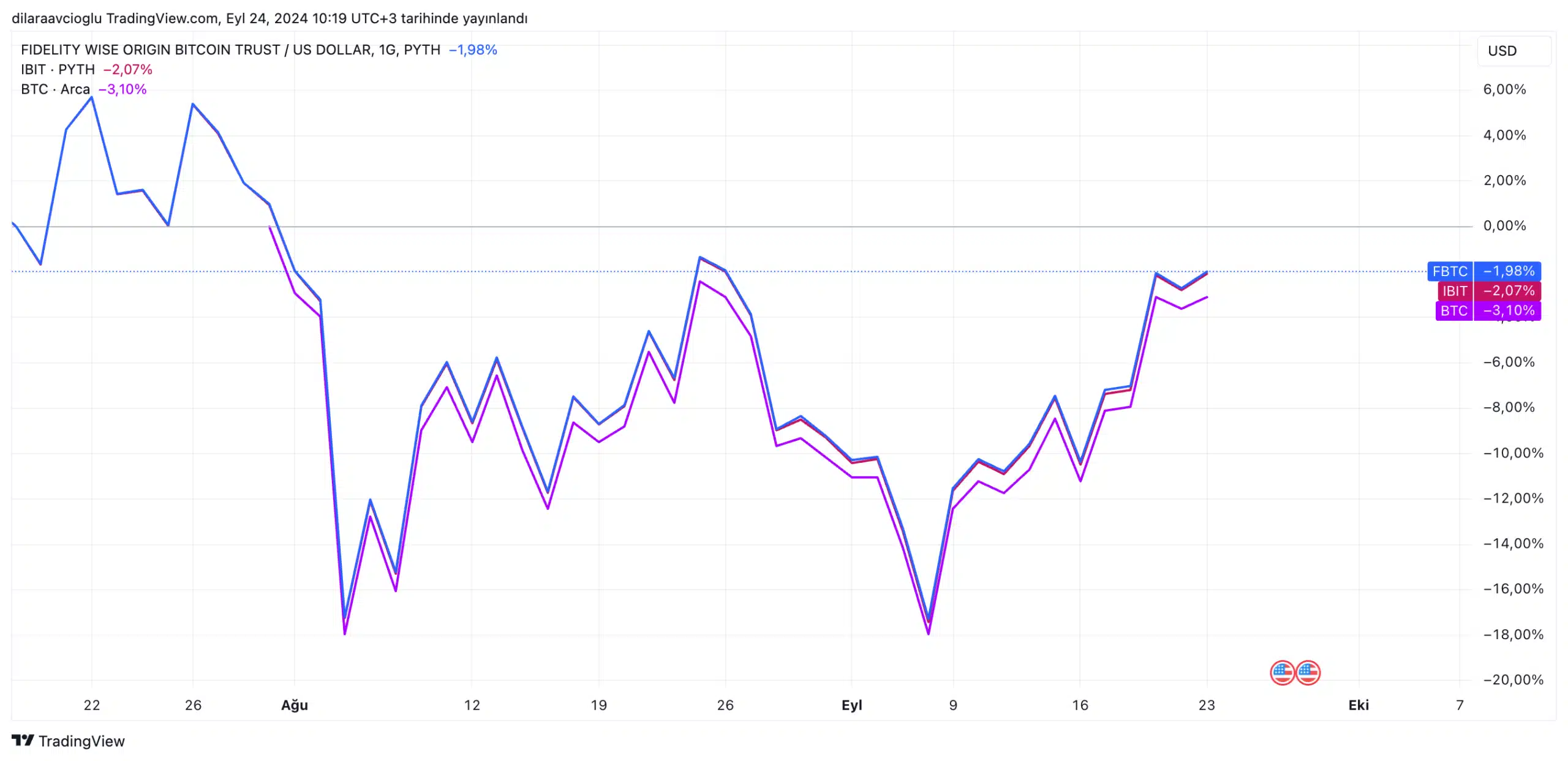 Spot Bitcoin ETF girişleri düştü, ETH ETF'leri $79,3m kayıp verdi - 1