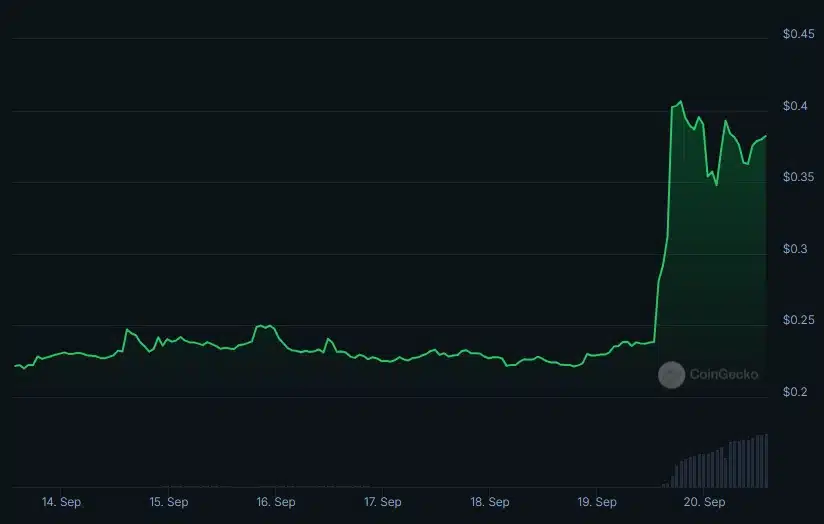 Solana Seeker lansmanı FIDA token fiyatını 3 ayın zirvesine taşıdı - 1