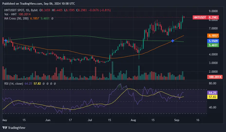 Helium haftanın en çok kazananı, kedi temalı tokenlar meme coin sektöründe popüler - 2