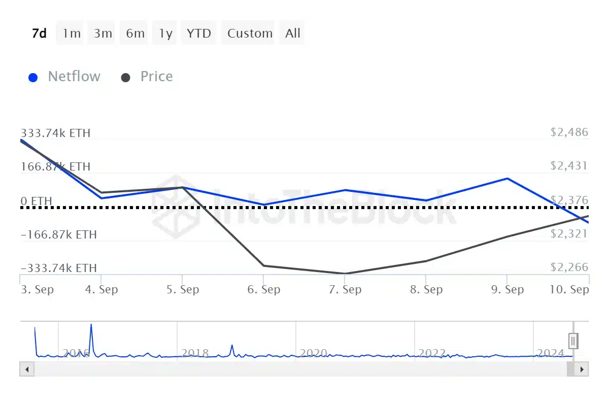 Ethereum balinaları panikte, 7 günde borsalara $493m ETH gönderildi - 2