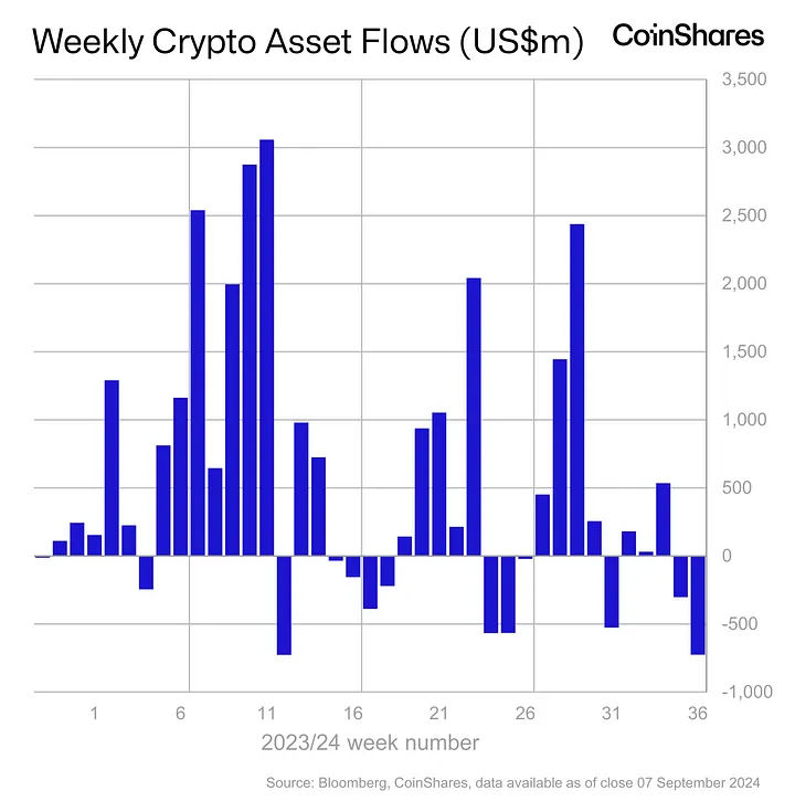 Kripto yatırım ürünleri toplam $726m çıkış kaydetti, CoinShares - 1