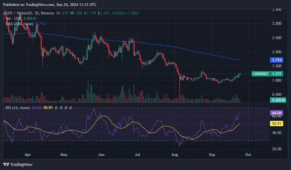LDO fiyatı bireysel yatırımcıların ve balinaların birikimi ile artıyor - 2