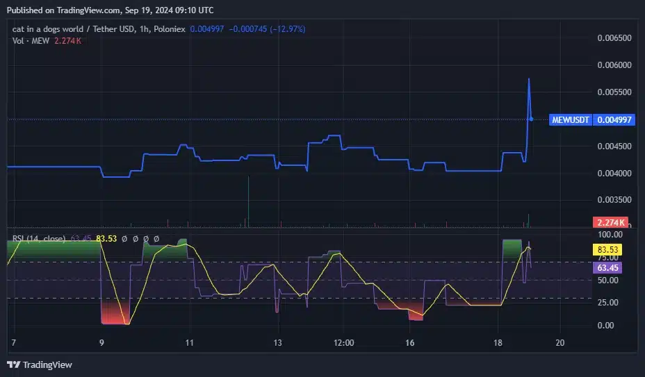 Upbit listelemesi MEW için yükseliş beklentisini destekledi - 1