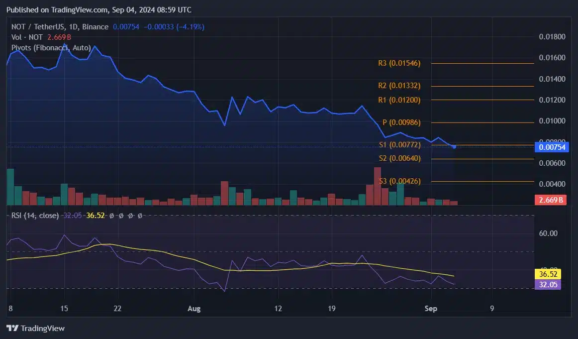 Notcoin 10 günde %34 düştü, boğalar bir geri dönüşü tetikleyebilir mi? - 1