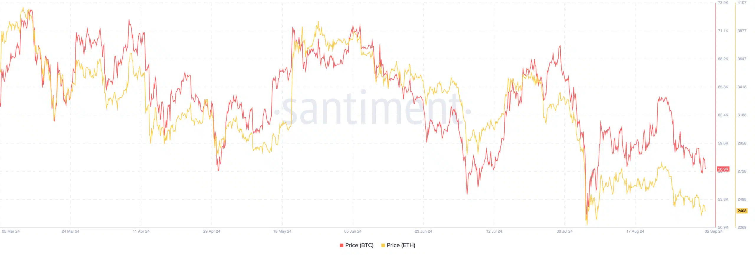 Spot Bitcoin ve Ethereum ETF'leri net çıkışlarda ortak oldu, $74,7m kayıp var - 1