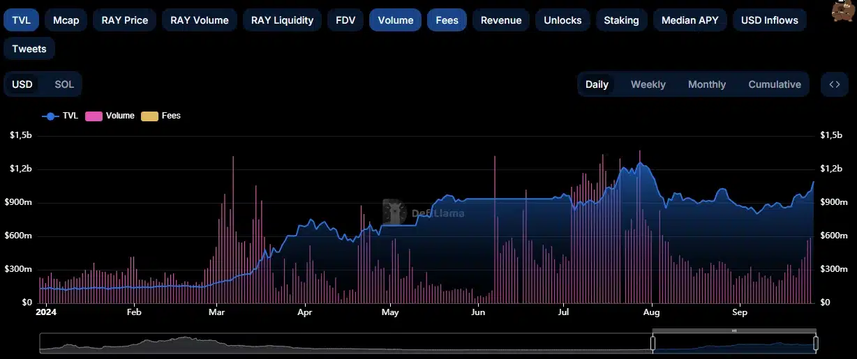 Raydium'da ödenen işlem ücretleri $1,2m olurken, RAY %12 yükseldi - 1