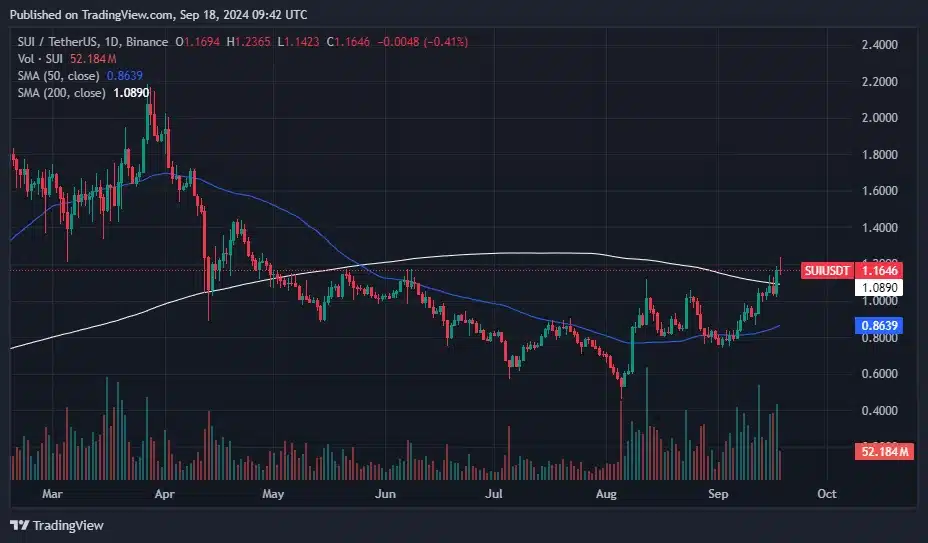 SUI fiyatı USDC entegrasyonu sonrası altı ayın zirvesine ulaştı - 1