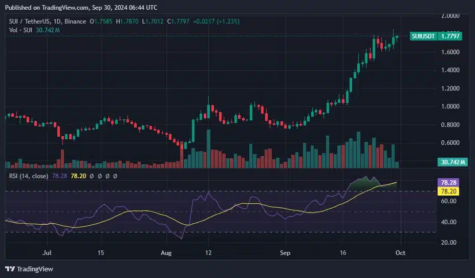 XLM, BONK ve SUI, haftaya pozitif eğilim göstererek başladı - 4