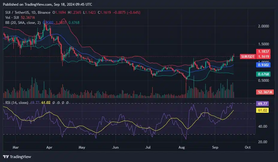 SUI fiyatı USDC entegrasyonu sonrası altı ayın zirvesine ulaştı - 2