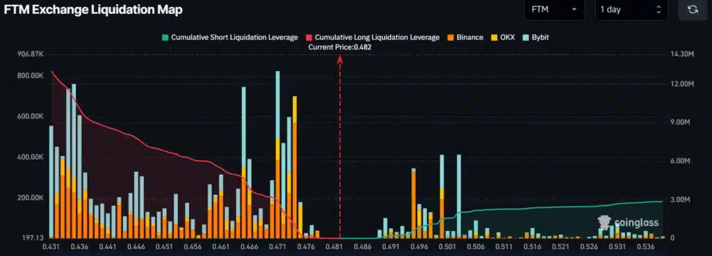 FTM fiyatı tanıtılan yeni Sonic Labs blockchain özelliği ile %10'a yakın arttı - 2