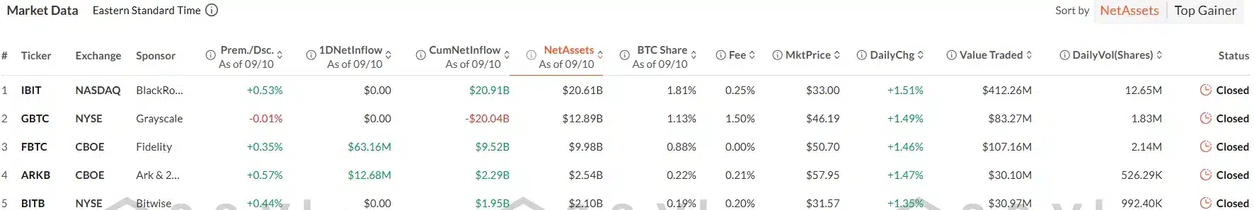 Spot Bitcoin ETF girişleri 4 kat arttı, ETH ETF'leri negatif akışı bozdu - 1