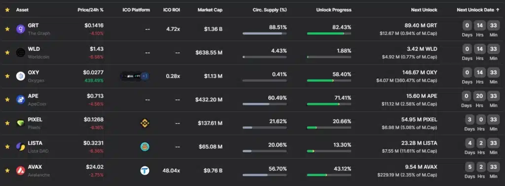 Avalanche ve The Graph haftalık token kilit açılımlarında öne çıkıyor - 1