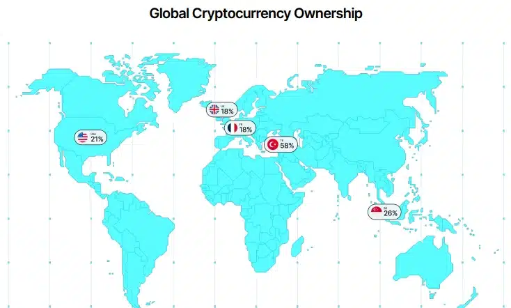 Türkiye, %58 kripto para sahiplik oranı ile lider konumda: Gemini - 1