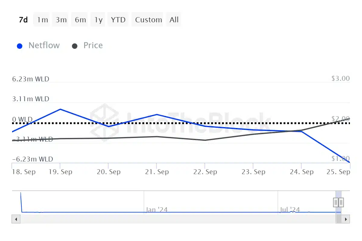 Worldcoin fiyatı balina satışlarından etkilenmedi, 24 saatte %17 arttı - 1