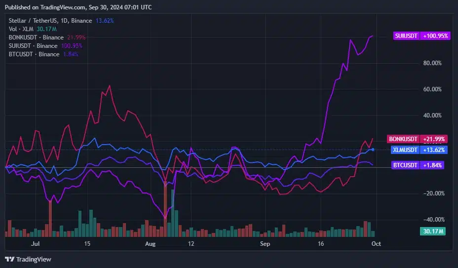 XLM, BONK ve SUI, haftaya pozitif eğilim göstererek başladı - 1