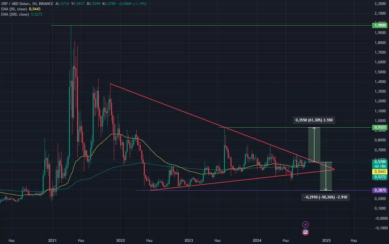 XRP fiyatı kritik noktaya yaklaştı, üçgen formasyonu %60'lık artışı doğruluyor - 1