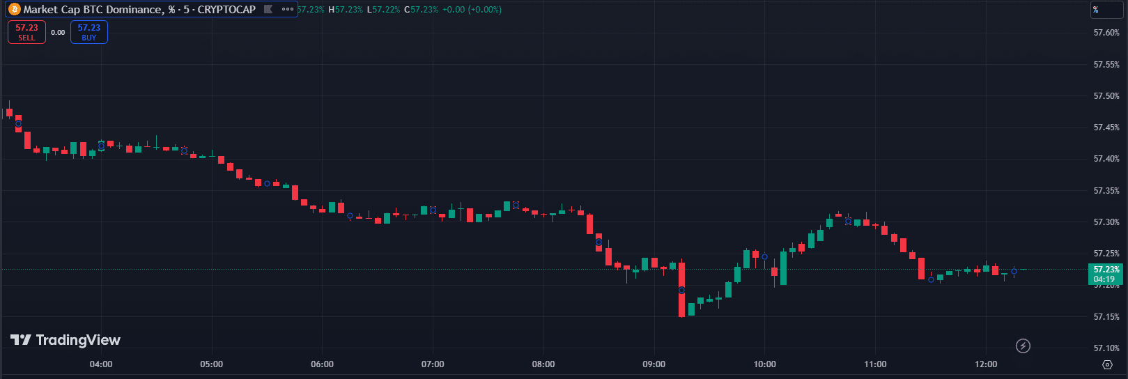 Altcoinler fırtına öncesi sessizlik döneminde, analistler yükseliş bekliyor - 1