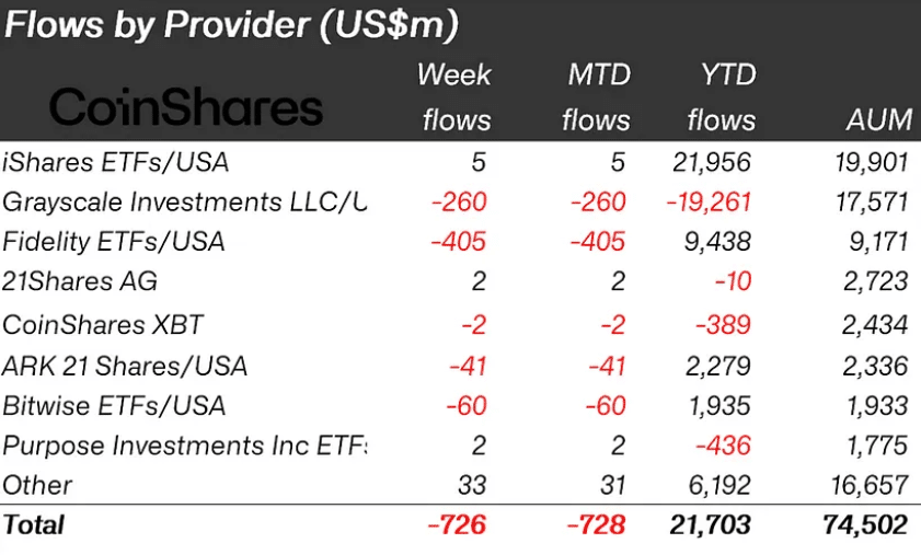Kripto yatırım ürünleri toplam $726m çıkış kaydetti, CoinShares - 2