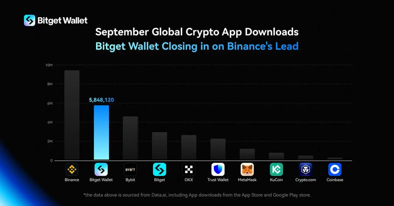 Bitget Wallet 40m kullanıcıyı aştı, en çok indirilen ikinci kripto uygulaması - 1