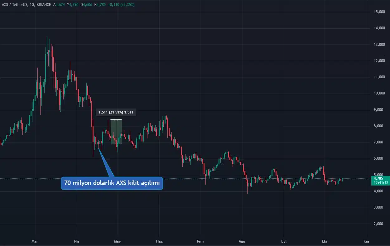 Bu hafta $211m değerinde token kilit açılımı gerçekleşecek: AXS ve ARB listede - 2