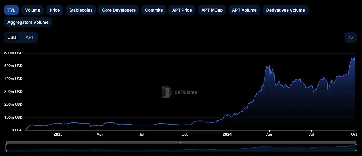 Fon altyapı entegrasyonu APT fiyatını %13 artırdı ve TVL yeni rekor kırdı - 1